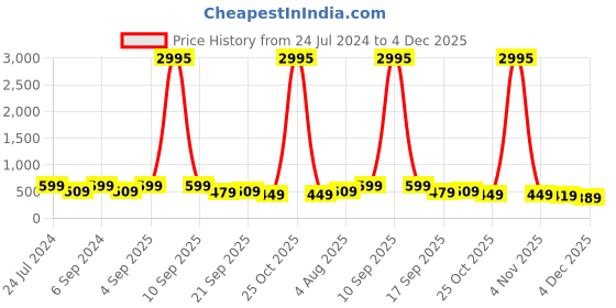 myntra.com Zaveri Pearls Gold-Plated Stone-Studded Jewellery Set zaveri pearls Price History Graph from 24 Jul 2024 to 4 Dec 2025