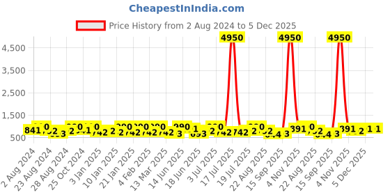 myntra.com Zaveri Pearls Gold-Plated Stone Studded Jewellery Set zaveri pearls Price History Graph from 2 Aug 2024 to 5 Dec 2025