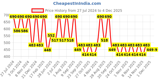 myntra.com Zaveri Pearls Gold-Plated Stone-Studded Jewellery Set zaveri pearls Price History Graph from 27 Jul 2024 to 4 Dec 2025