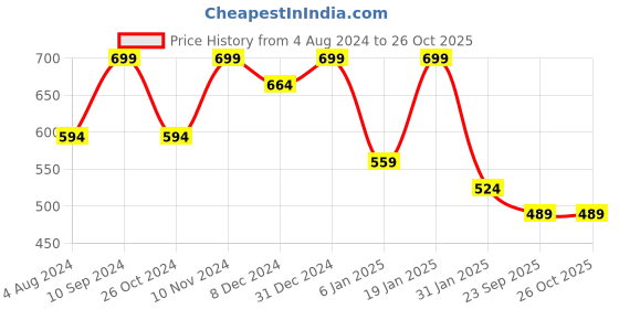 myntra.com Zaveri Pearls Gold-Plated Stone Studded Jewellery Set zaveri pearls Price History Graph from 4 Aug 2024 to 26 Oct 2025