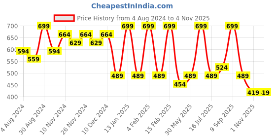 myntra.com Zaveri Pearls Gold-Plated Stone-Studded Jewellery Set zaveri pearls Price History Graph from 4 Aug 2024 to 2 Nov 2025