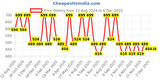 myntra.com Zaveri Pearls Gold-Plated Stone Studded Jewellery Set zaveri pearls Price History Graph from 12 Aug 2024 to 6 Dec 2025