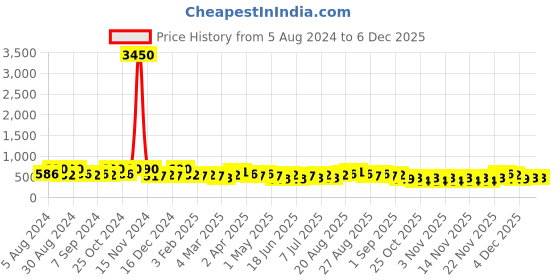 myntra.com Zaveri Pearls Gold-Plated Stone Studded Jewellery Set zaveri pearls Price History Graph from 5 Aug 2024 to 4 Dec 2025