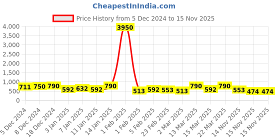 myntra.com Zaveri Pearls Gold-Plated Stone-Studded Jewellery Set zaveri pearls Price History Graph from 5 Dec 2024 to 15 Nov 2025