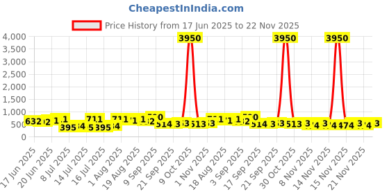 myntra.com Zaveri Pearls Gold-Plated Stone-Studded Jewellery Set zaveri pearls Price History Graph from 17 Jun 2025 to 21 Nov 2025