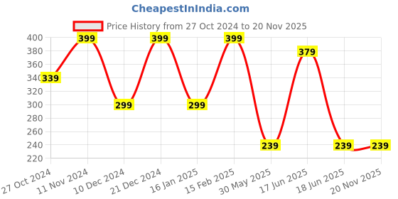 myntra.com Zaveri Pearls Gold Plated Stone Studded Link Bracelet zaveri pearls Price History Graph from 27 Oct 2024 to 18 Nov 2025
