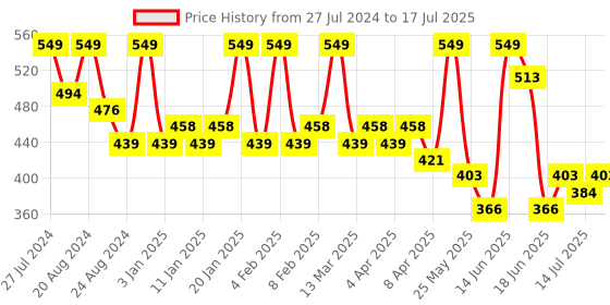 myntra.com Zaveri Pearls Gold-Plated Stone-Studded Matha Patti zaveri pearls Price History Graph from 27 Jul 2024 to 14 Jul 2025