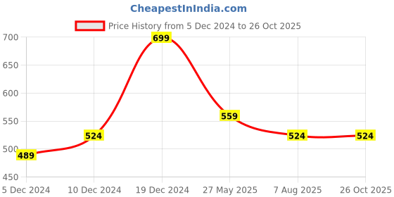 myntra.com Zaveri Pearls Gold-Plated Stone-Studded Necklace & Earrings zaveri pearls Price History Graph from 5 Dec 2024 to 26 Oct 2025