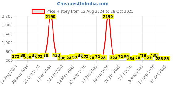 myntra.com Zaveri Pearls Gold-Plated Stone Studded Pearl Choker Jewellery Set zaveri pearls Price History Graph from 12 Aug 2024 to 27 Oct 2025