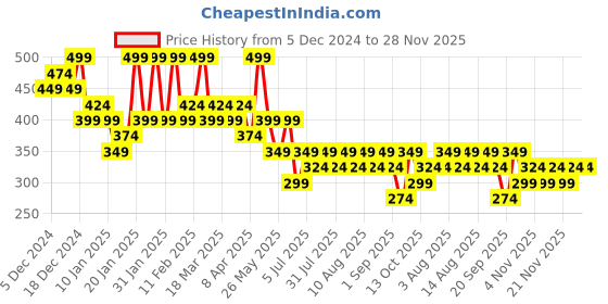myntra.com Zaveri Pearls Gold-Plated Stone Studded Square Fusion Style Studs zaveri pearls Price History Graph from 5 Dec 2024 to 27 Nov 2025