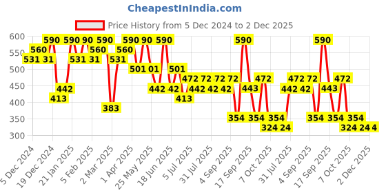 myntra.com Zaveri Pearls Gold-Plated Stone Studded Square Fusion Style Studs zaveri pearls Price History Graph from 5 Dec 2024 to 2 Dec 2025