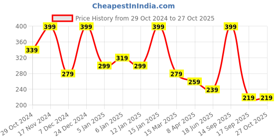 myntra.com Zaveri Pearls Gold Plated Stone Studded Teardrop Shaped Pendant With Chain zaveri pearls Price History Graph from 29 Oct 2024 to 26 Oct 2025