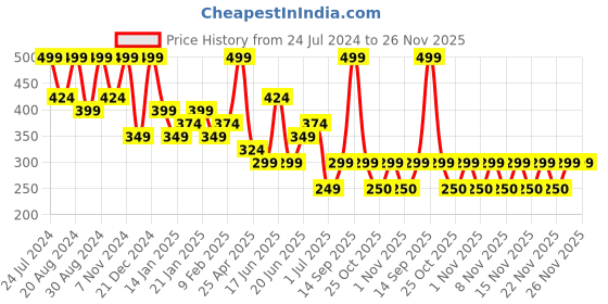myntra.com Zaveri Pearls Gold Plated Stone Studded Wraparound Bracelet zaveri pearls Price History Graph from 24 Jul 2024 to 26 Nov 2025