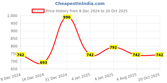 myntra.com Zaveri Pearls Gold-Plated Stone-Studed & Beaded Jewellery Set zaveri pearls Price History Graph from 8 Dec 2024 to 20 Oct 2025