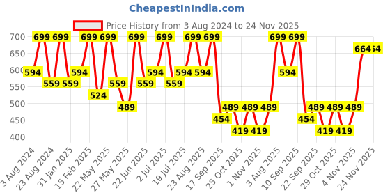 myntra.com Zaveri Pearls Gold-Plated Stones & Austrian Diamonds-Studded Jewellery Set zaveri pearls Price History Graph from 3 Aug 2024 to 24 Nov 2025