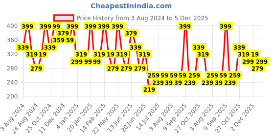 myntra.com Zaveri Pearls Gold-plated Stones & Beads Dazzling Studs Earrings zaveri pearls Price History Graph from 3 Aug 2024 to 4 Dec 2025