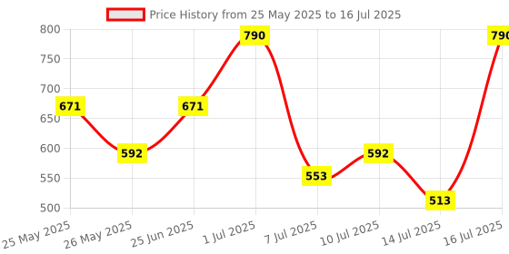 myntra.com Zaveri Pearls Gold-Plated Stones Studded & Beaded Dome Shaped Jhumkas With Chain zaveri pearls Price History Graph from 25 May 2025 to 14 Jul 2025