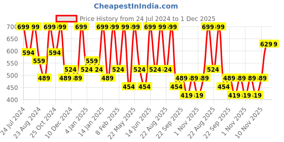 myntra.com Zaveri Pearls Gold Plated Stones Studded & Beaded Jewellary Set zaveri pearls Price History Graph from 24 Jul 2024 to 1 Dec 2025