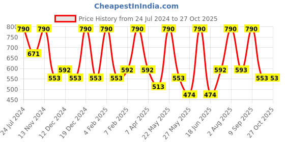 myntra.com Zaveri Pearls Gold Plated Stones Studded & Beaded Jewellery Set zaveri pearls Price History Graph from 24 Jul 2024 to 27 Oct 2025