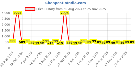 myntra.com Zaveri Pearls Gold-Plated Stones-Studded & Beaded Jewellery Set zaveri pearls Price History Graph from 30 Aug 2024 to 24 Nov 2025
