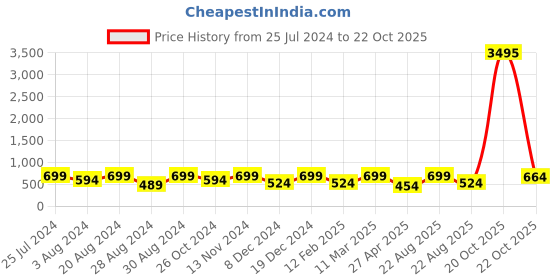 myntra.com Zaveri Pearls Gold Plated Stones Studded & Beaded Necklace And Earrings zaveri pearls Price History Graph from 25 Jul 2024 to 20 Oct 2025