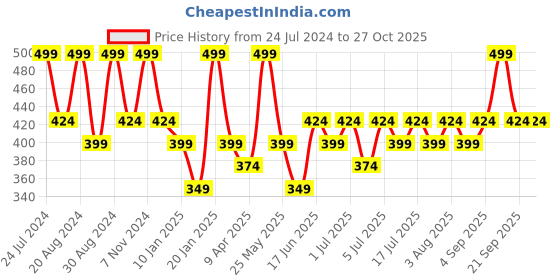 myntra.com Zaveri Pearls Gold Plated Stones Studded Jewellery Set zaveri pearls Price History Graph from 24 Jul 2024 to 27 Oct 2025