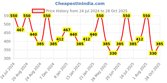 myntra.com Zaveri Pearls Gold-Plated Stones Studded Wraparound Bracelet zaveri pearls Price History Graph from 24 Jul 2024 to 28 Oct 2025