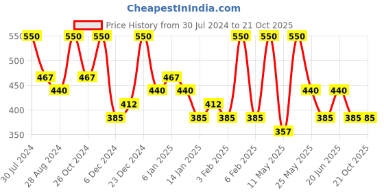 myntra.com Zaveri Pearls Gold-Plated Stones Studded Wraparound Bracelet zaveri pearls Price History Graph from 30 Jul 2024 to 21 Oct 2025