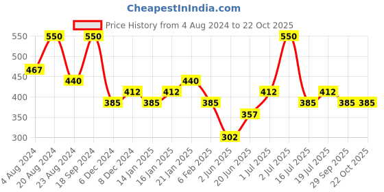 myntra.com Zaveri Pearls Gold-Plated Stones Studded Wraparound Bracelet zaveri pearls Price History Graph from 4 Aug 2024 to 22 Oct 2025