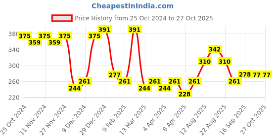 myntra.com Zaveri Pearls Gold-Plated Studded Ethnic Jewellery Set zaveri pearls Price History Graph from 25 Oct 2024 to 27 Oct 2025