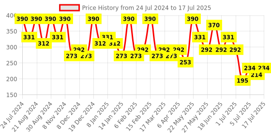 myntra.com Zaveri Pearls Gold-Plated Studded Jhumkas zaveri pearls Price History Graph from 24 Jul 2024 to 14 Jul 2025