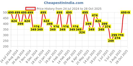 myntra.com Zaveri Pearls Gold Plated Studs Earrings zaveri pearls Price History Graph from 24 Jul 2024 to 28 Oct 2025