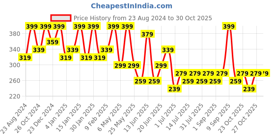 myntra.com Zaveri Pearls Gold-Plated Studs Earrings zaveri pearls Price History Graph from 23 Aug 2024 to 30 Oct 2025