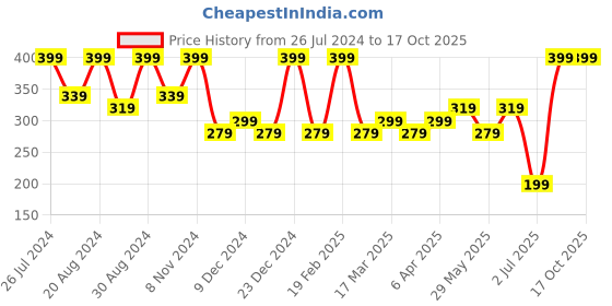 myntra.com Zaveri Pearls Gold-Plated Swan Pendant & Chain zaveri pearls Price History Graph from 26 Jul 2024 to 16 Oct 2025