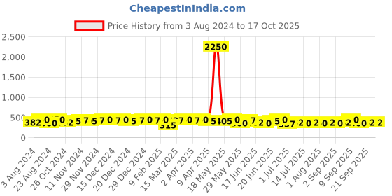 myntra.com Zaveri Pearls Gold-Plated Teardrop Shaped Austrian Diamonds Studded Drop Earrings zaveri pearls Price History Graph from 3 Aug 2024 to 16 Oct 2025