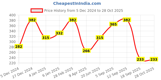 myntra.com Zaveri Pearls Gold-Plated Temple Jewellery Set zaveri pearls Price History Graph from 5 Dec 2024 to 27 Oct 2025