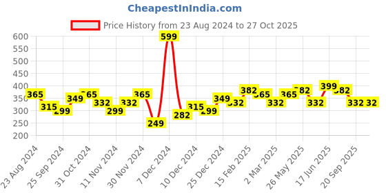 myntra.com Zaveri Pearls Gold-Plated Textured Jewellery Set zaveri pearls Price History Graph from 23 Aug 2024 to 26 Oct 2025