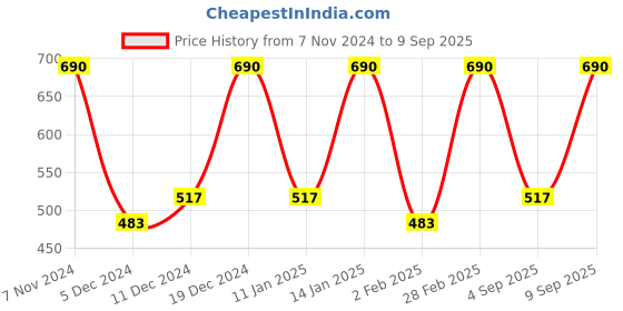 myntra.com Zaveri Pearls Gold-Plated Turquoise Blue & White Kundan -Studded & Pearl Beaded Jewellery Set zaveri pearls Price History Graph from 7 Nov 2024 to 9 Sep 2025