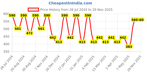 myntra.com Zaveri Pearls Gold-Plated Turquoise Blue & White Stone-Studded & Beaded Jewellery Set zaveri pearls Price History Graph from 26 Jul 2024 to 28 Nov 2025