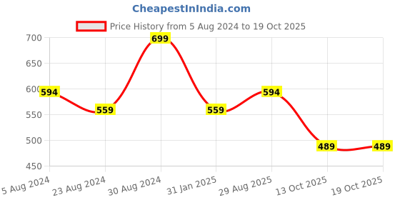 myntra.com Zaveri Pearls Gold-Plated Turquoise Blue Stone-Studded Jewellery Set zaveri pearls Price History Graph from 5 Aug 2024 to 17 Oct 2025
