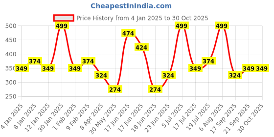 myntra.com Zaveri Pearls Gold-Plated Twisted Pearls Beaded Jewellery Set zaveri pearls Price History Graph from 4 Jan 2025 to 30 Oct 2025