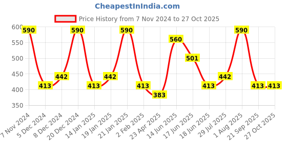 myntra.com Zaveri Pearls Gold-Plated White & Blue Kundan Studded & Beaded Jewellery Set zaveri pearls Price History Graph from 7 Nov 2024 to 26 Oct 2025