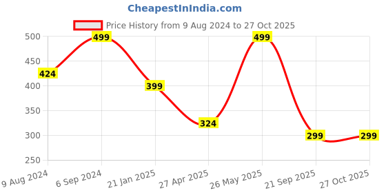 myntra.com Zaveri Pearls Gold-Plated White & Cream-Toned Kundan-Studded Mathapatti zaveri pearls Price History Graph from 9 Aug 2024 to 26 Oct 2025