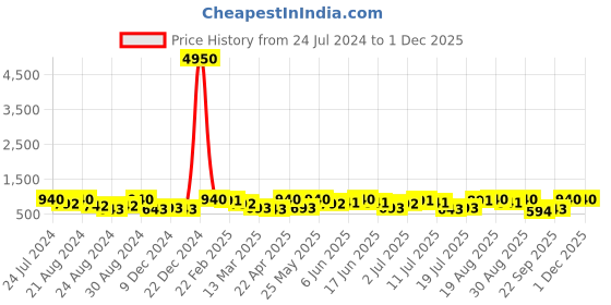 myntra.com Zaveri Pearls Gold- Plated White & Gold-Toned Kundan Stone Studded & Beaded Jewellery Set zaveri pearls Price History Graph from 24 Jul 2024 to 30 Nov 2025