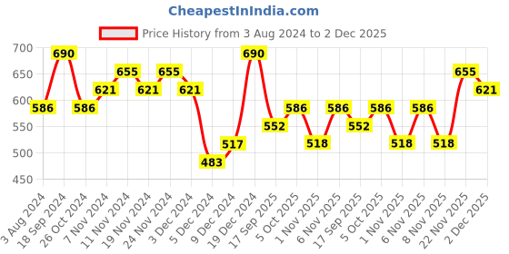 myntra.com Zaveri Pearls Gold-Plated White & Green Kundan Studded & Beaded Jewellery Set zaveri pearls Price History Graph from 3 Aug 2024 to 2 Dec 2025