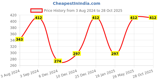 myntra.com Zaveri Pearls Gold-Plated White & Green Kundan Studded & Beaded Jewellery Set zaveri pearls Price History Graph from 3 Aug 2024 to 28 Oct 2025