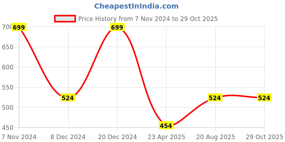 myntra.com Zaveri Pearls Gold-Plated White & Green Kundan Studded & Beaded Jewellery Set zaveri pearls Price History Graph from 7 Nov 2024 to 29 Oct 2025