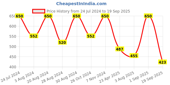 myntra.com Zaveri Pearls Gold-Plated White & Green Kundan-Studded & Beaded Layered Jewellery Set zaveri pearls Price History Graph from 24 Jul 2024 to 19 Sep 2025