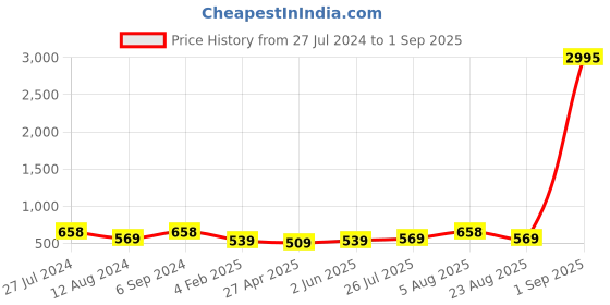 myntra.com Zaveri Pearls Gold-Plated White & Green Kundan-Studded & Beaded Meenakari Jewellery Set zaveri pearls Price History Graph from 27 Jul 2024 to 1 Sep 2025