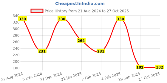 myntra.com Zaveri Pearls Gold-Plated White & Green Kundan Studded Beaded Bridal Manag Tikka zaveri pearls Price History Graph from 21 Aug 2024 to 27 Oct 2025